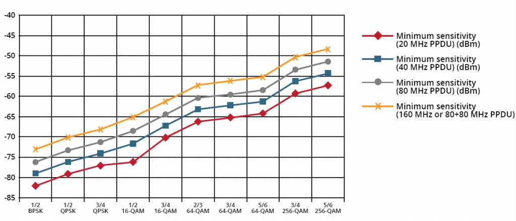 Aruba Recieve Sensitivity by Encoding Scheme