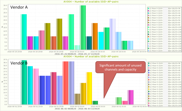 Channel allocation after RF automation switched on