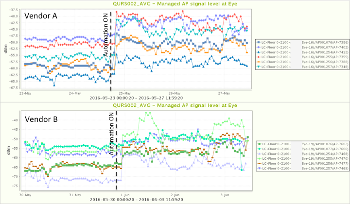 RF automation switched on