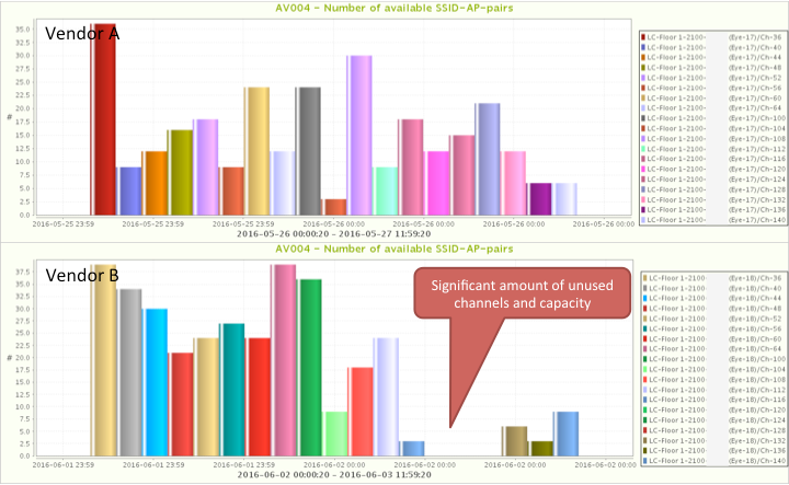 Floor 1 RF automation channel allocation