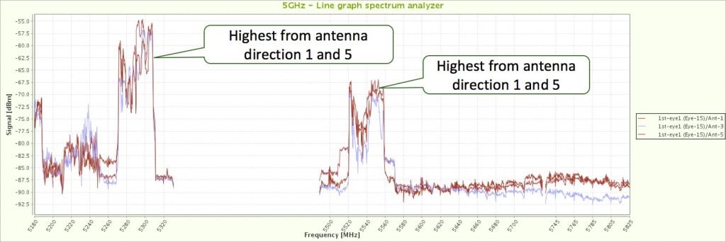 spectrum analyzer detects 5GHz interference