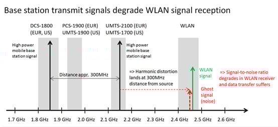harmonic distortion - 7signal