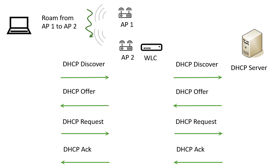 DHCP roam