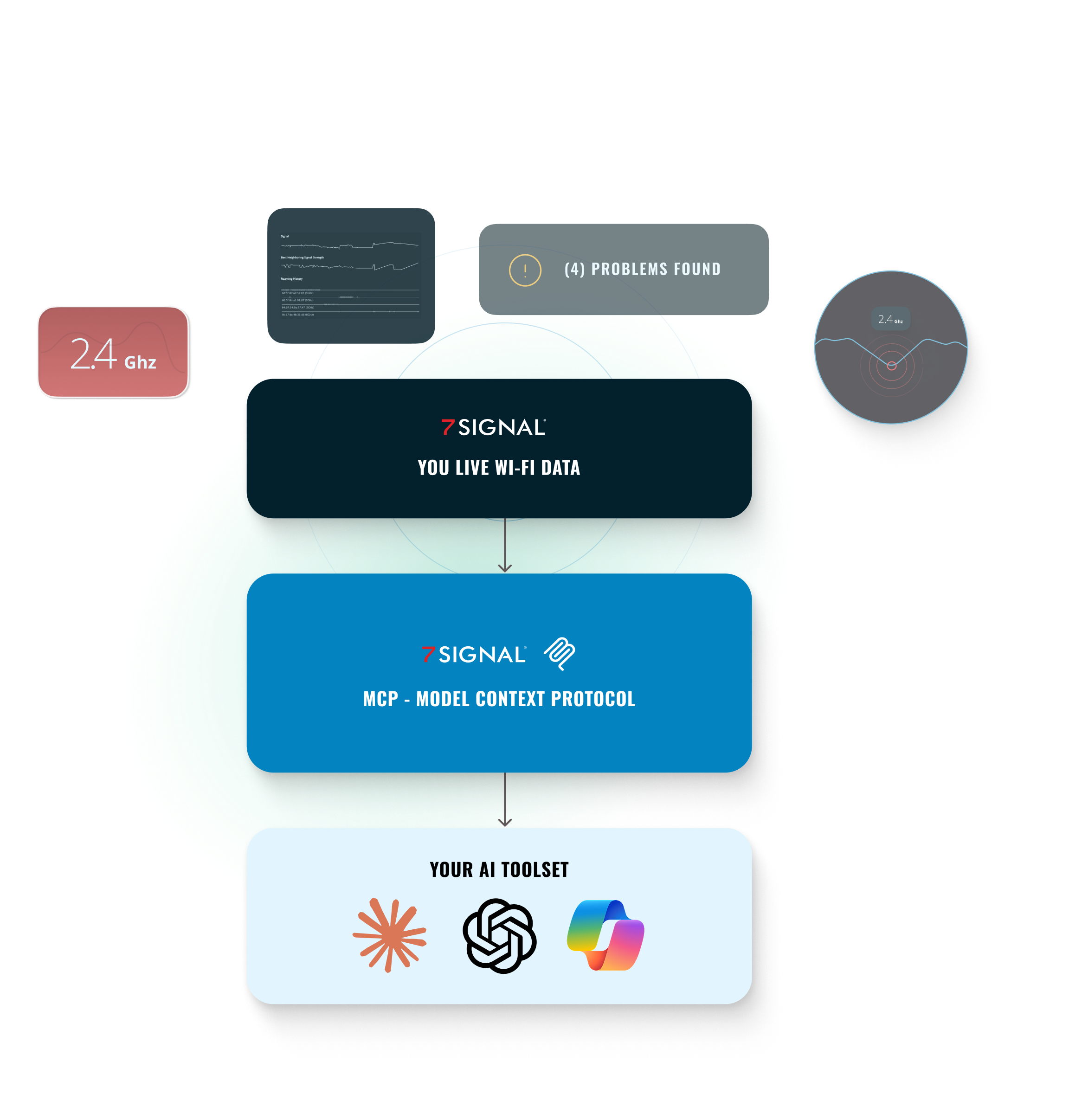 Bring your data with 7SIGNAL to your AI tool of choice
