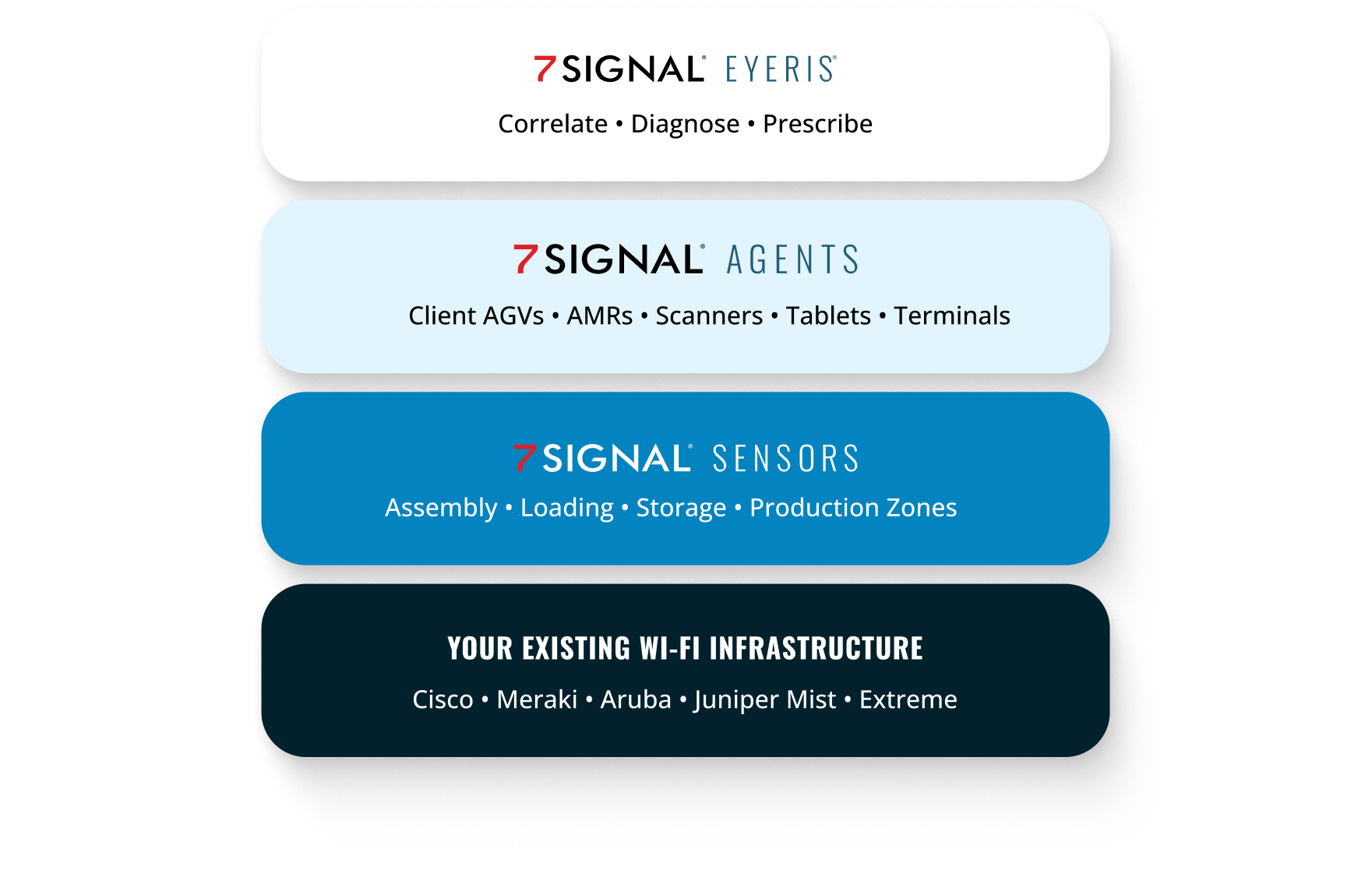 7SIGNAL Root cause chain