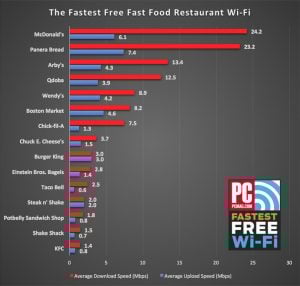 Panera Bread Rises to the Top in PCMag.com’s List of Fastest Free Nationwide Wi-Fi of 2018