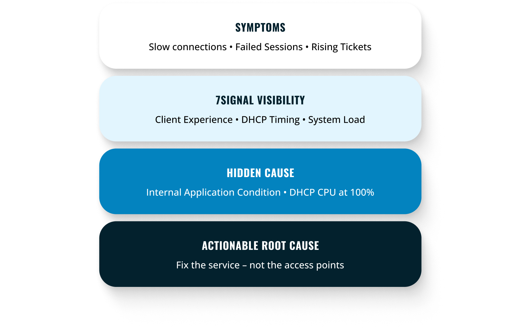 7SIGNAL Root cause chain