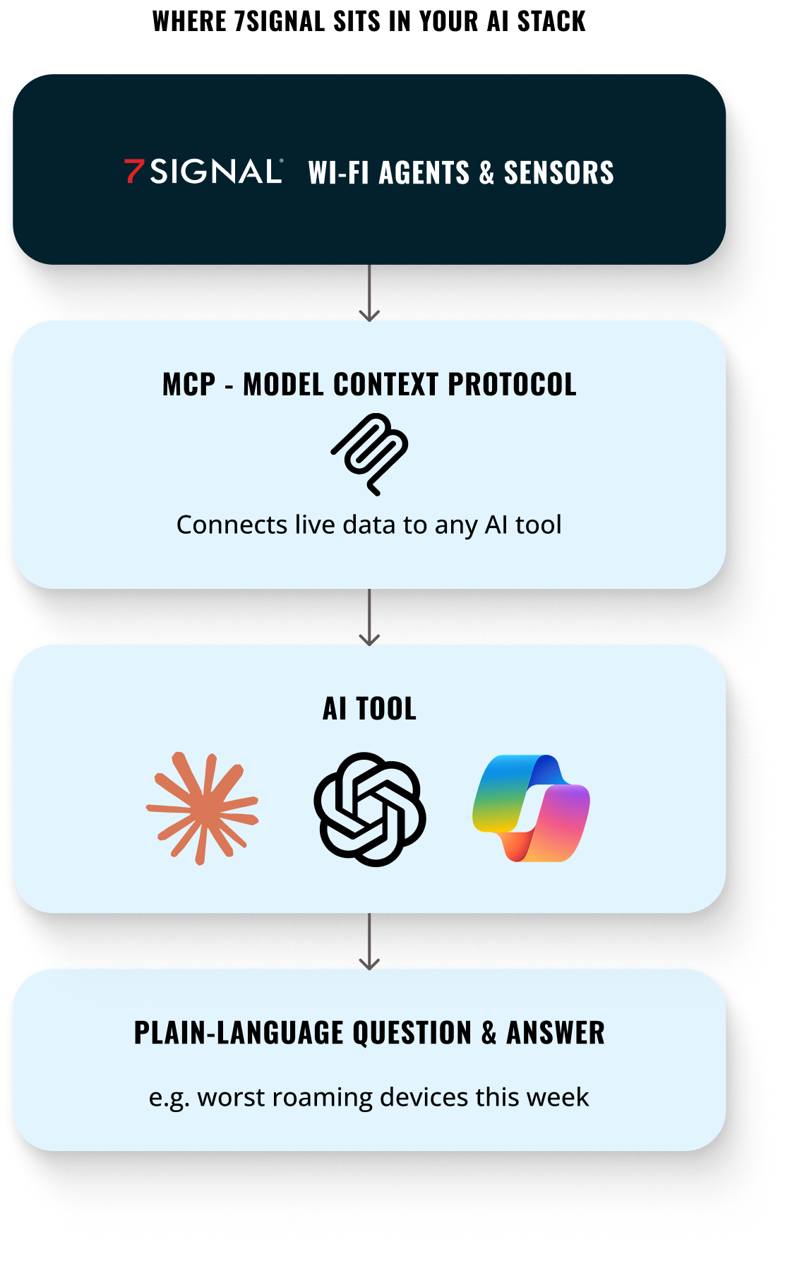 7SIGNAL Agent & Sensor Process map