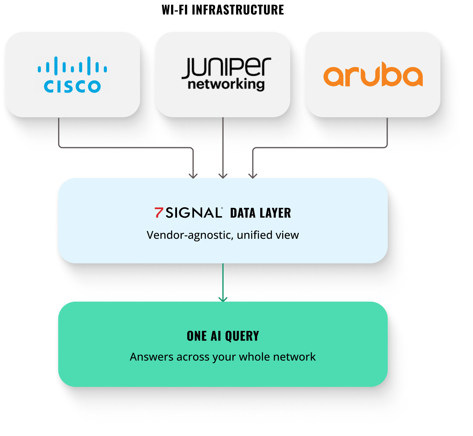 Wi-Fi infrastructure with 7SIGNAL