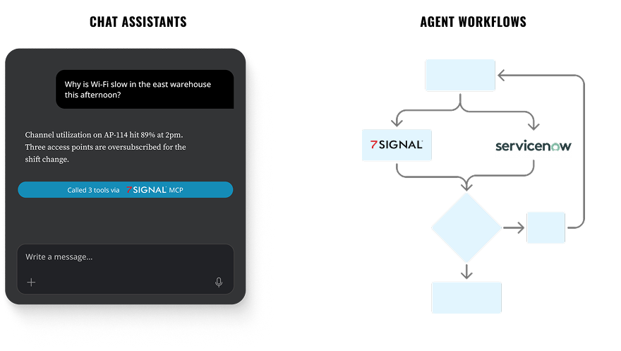7SIGNAL integrates with both AI chat and AI agent workflows